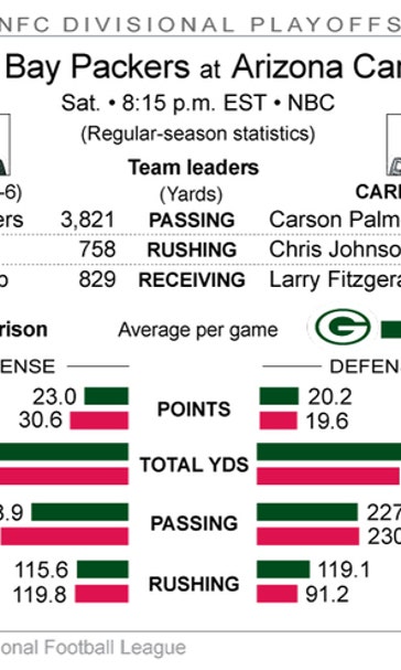 Packers look to get better protection for Rodgers vs Cards
